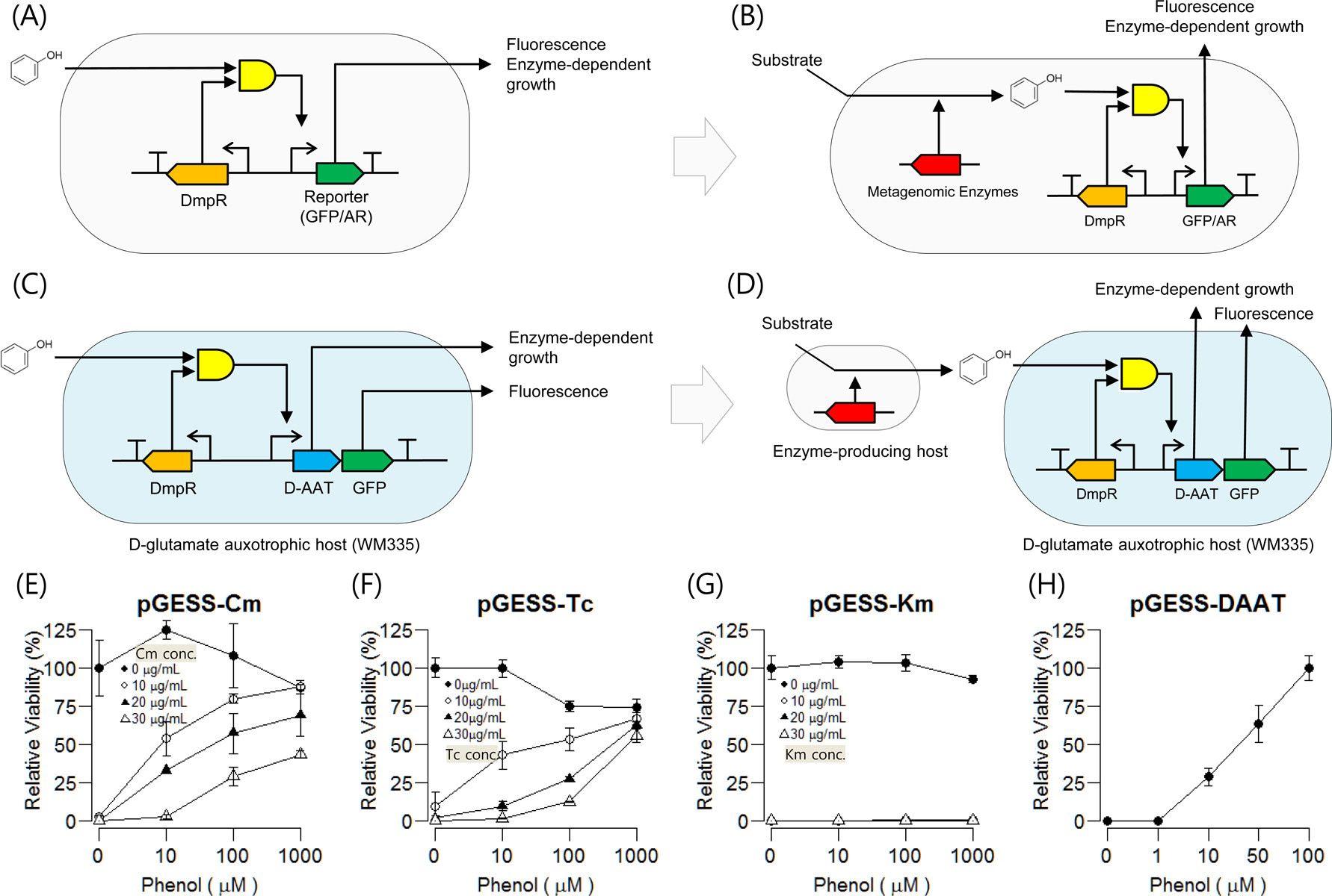 A cell-cell communication-based screening system for novel microbes with target enzyme activities