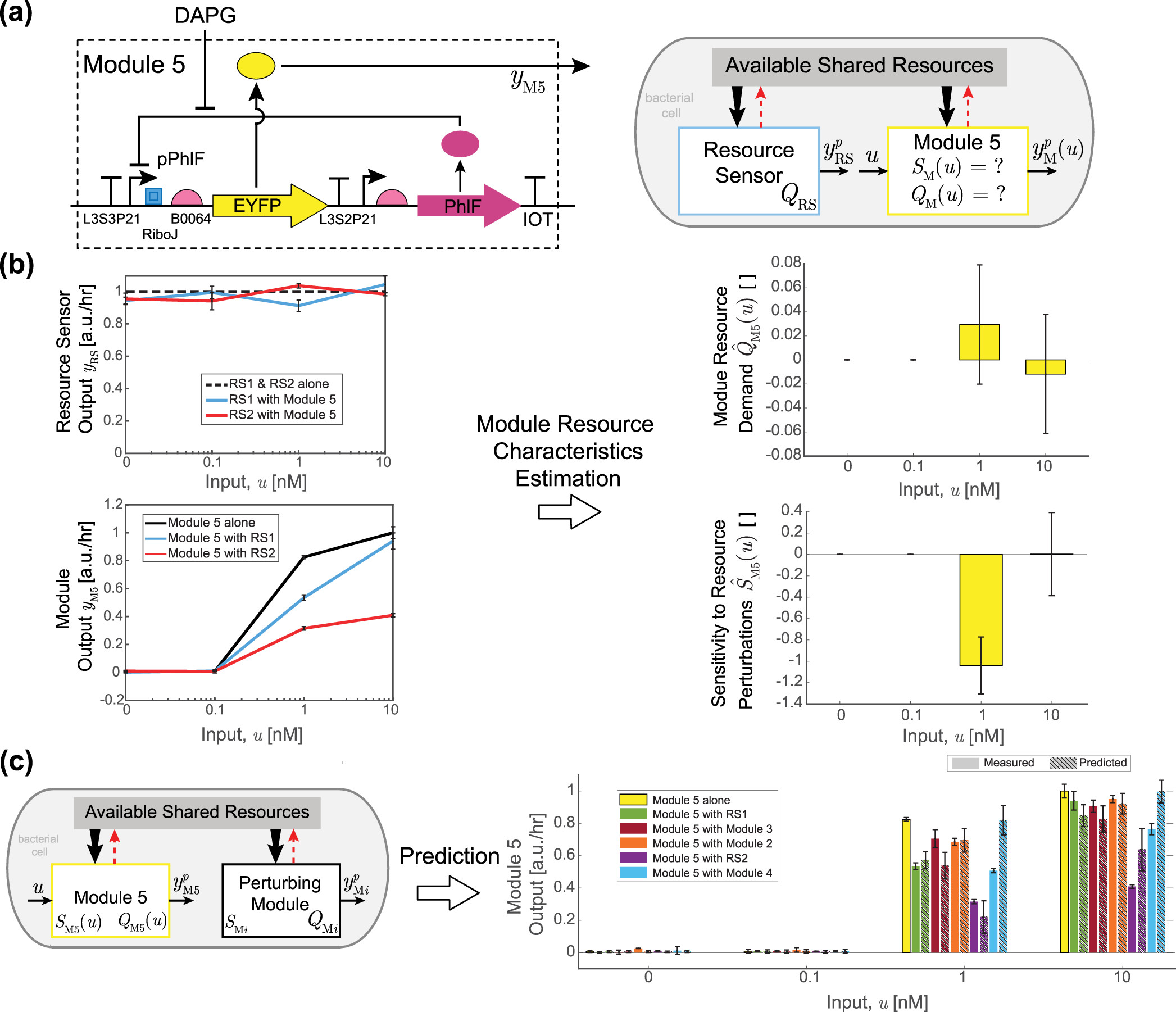 Predicting composition of genetic circuits with resource competition: demand and sensitivity